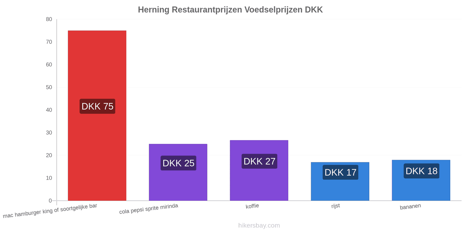 Herning prijswijzigingen hikersbay.com