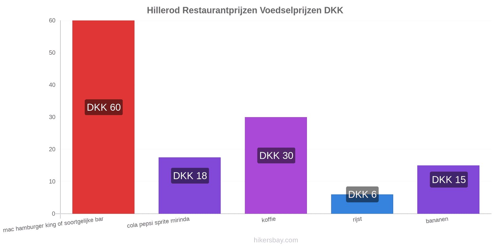 Hillerod prijswijzigingen hikersbay.com