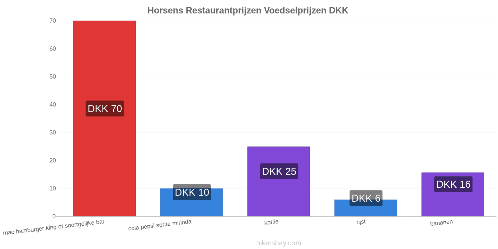 Horsens prijswijzigingen hikersbay.com