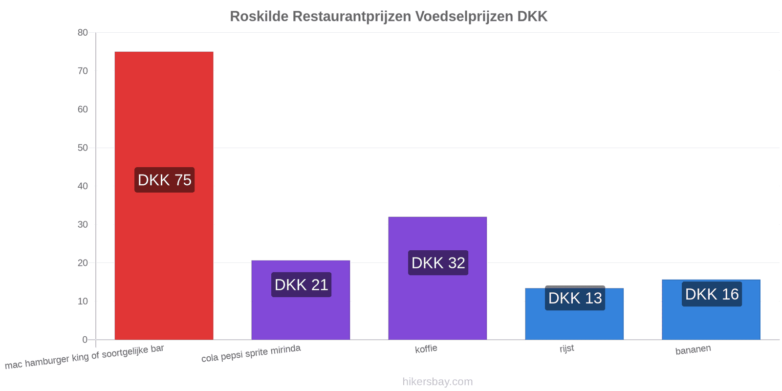 Roskilde prijswijzigingen hikersbay.com