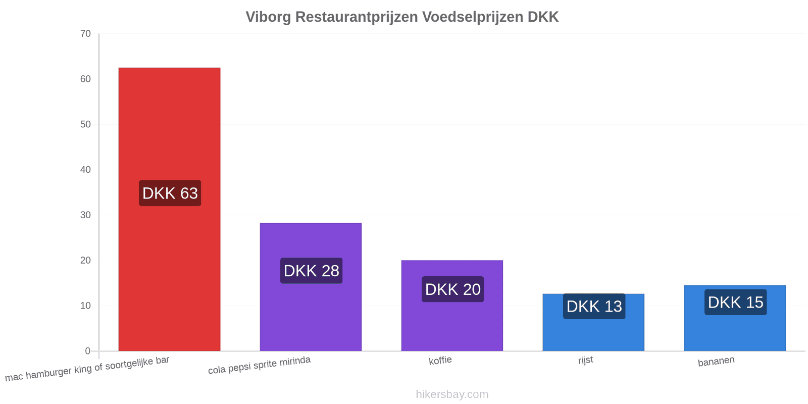 Viborg prijswijzigingen hikersbay.com