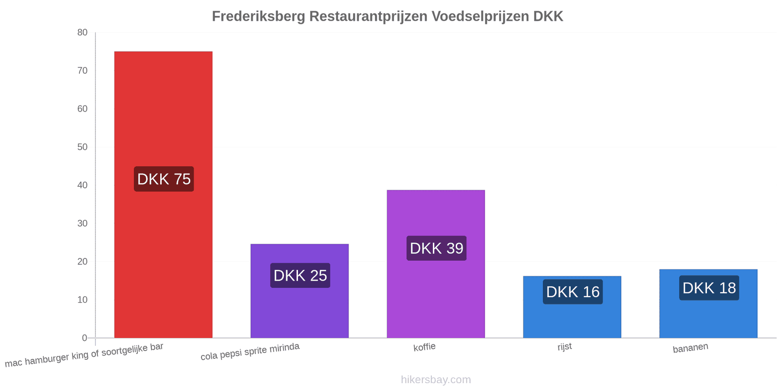 Frederiksberg prijswijzigingen hikersbay.com