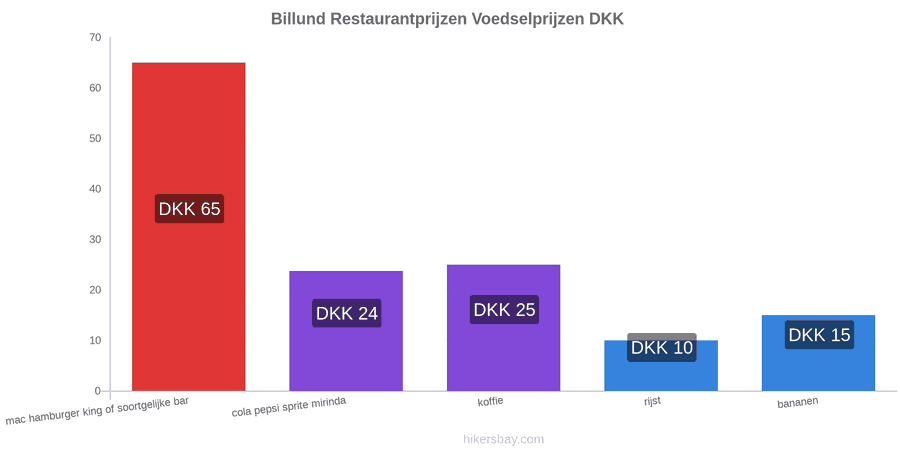 Billund prijswijzigingen hikersbay.com