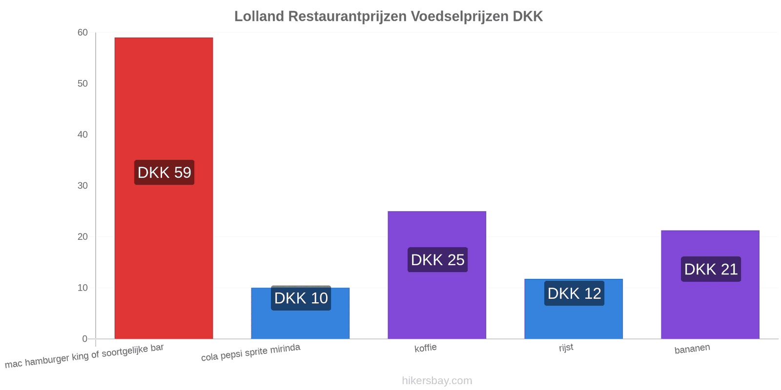 Lolland prijswijzigingen hikersbay.com