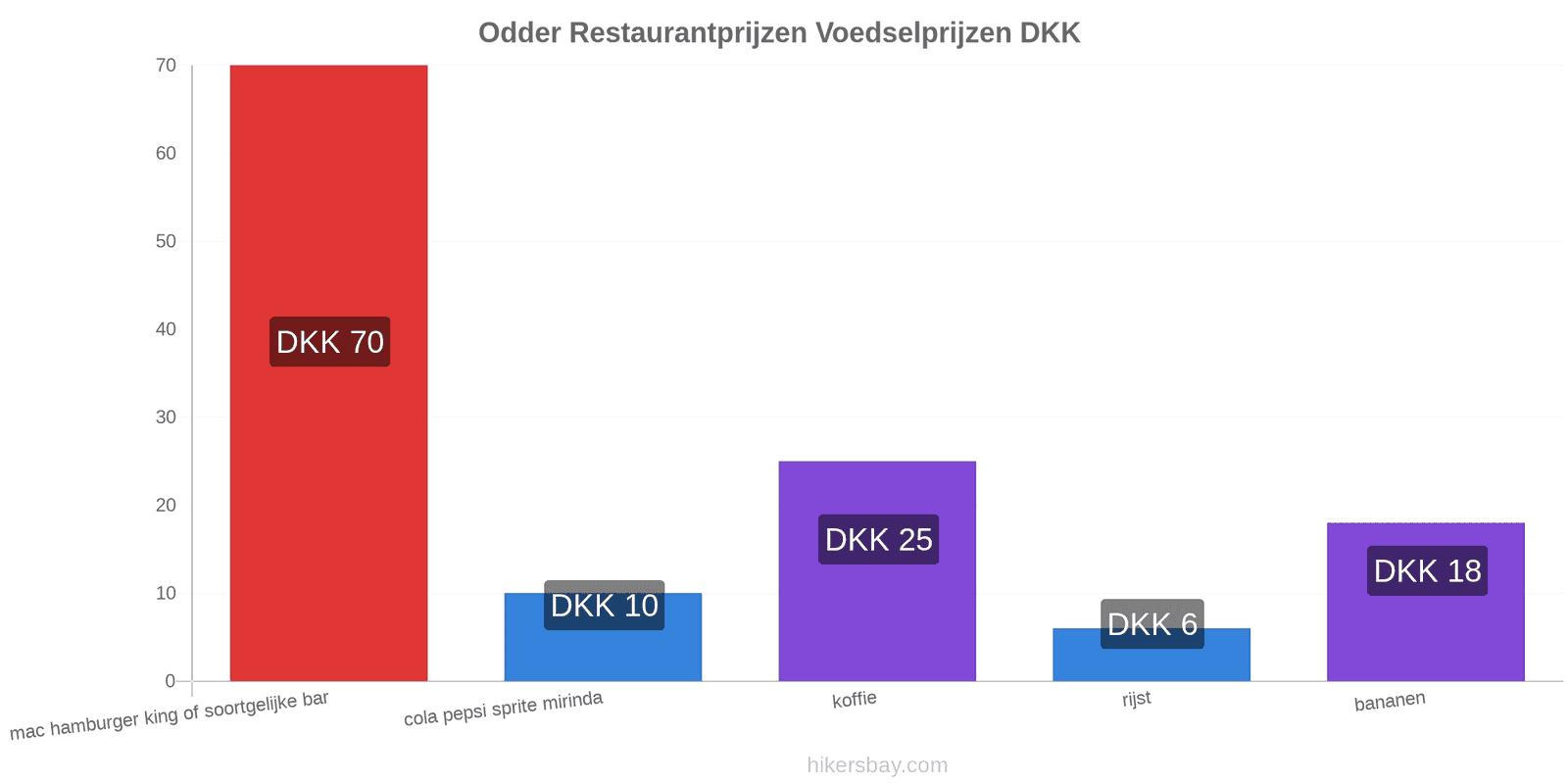 Odder prijswijzigingen hikersbay.com