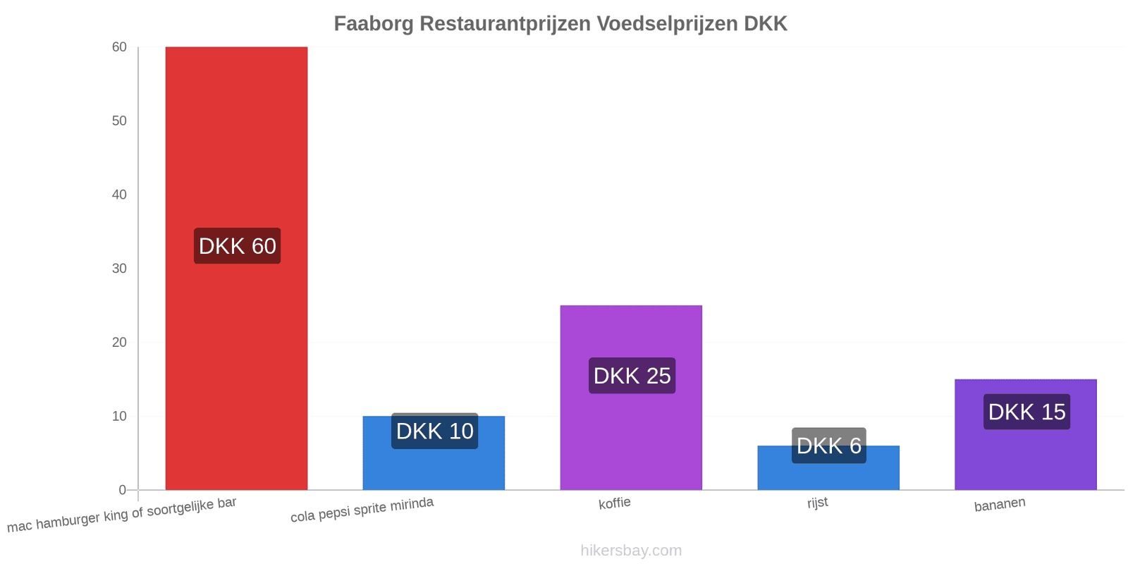 Faaborg prijswijzigingen hikersbay.com