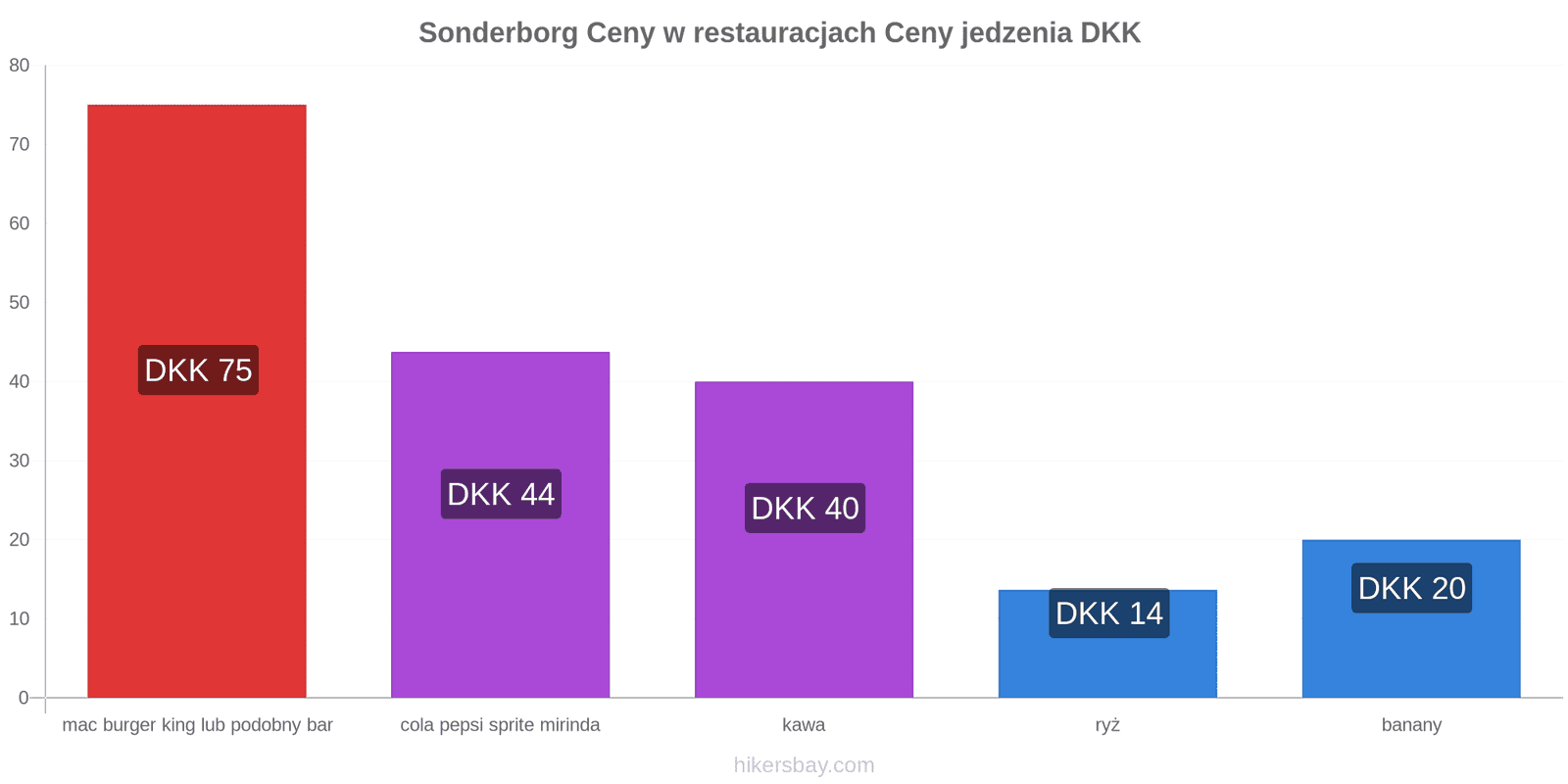 Sonderborg zmiany cen hikersbay.com