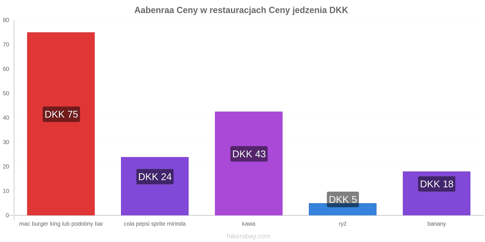 Aabenraa zmiany cen hikersbay.com