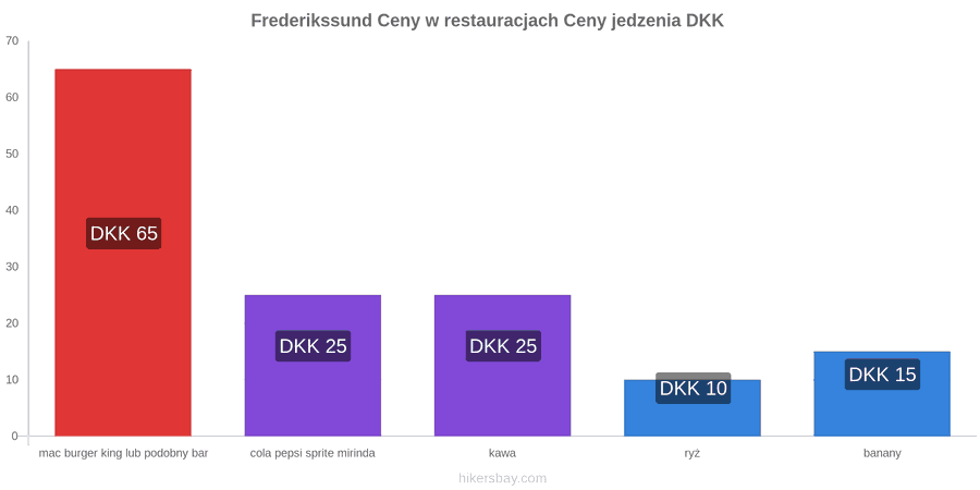 Frederikssund zmiany cen hikersbay.com