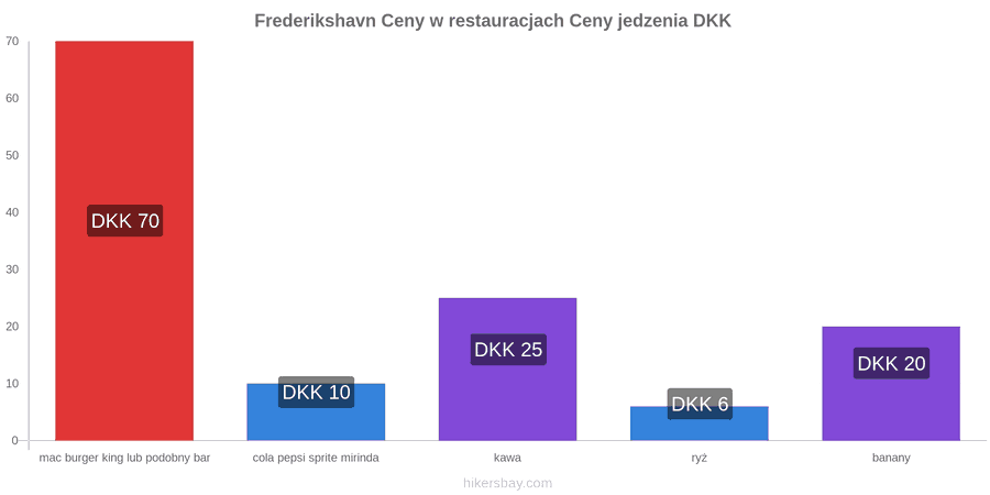 Frederikshavn zmiany cen hikersbay.com