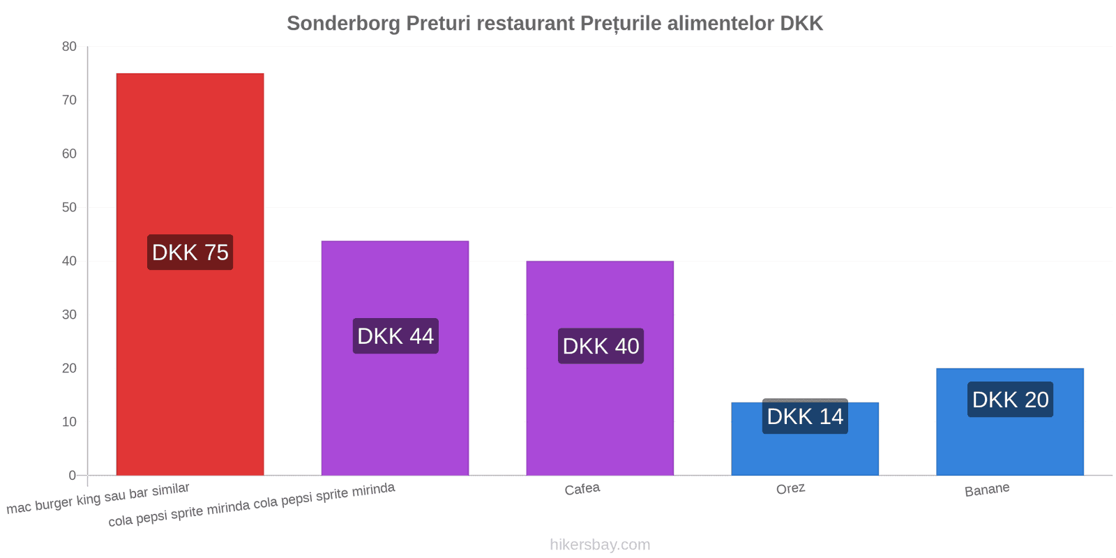 Sonderborg schimbări de prețuri hikersbay.com