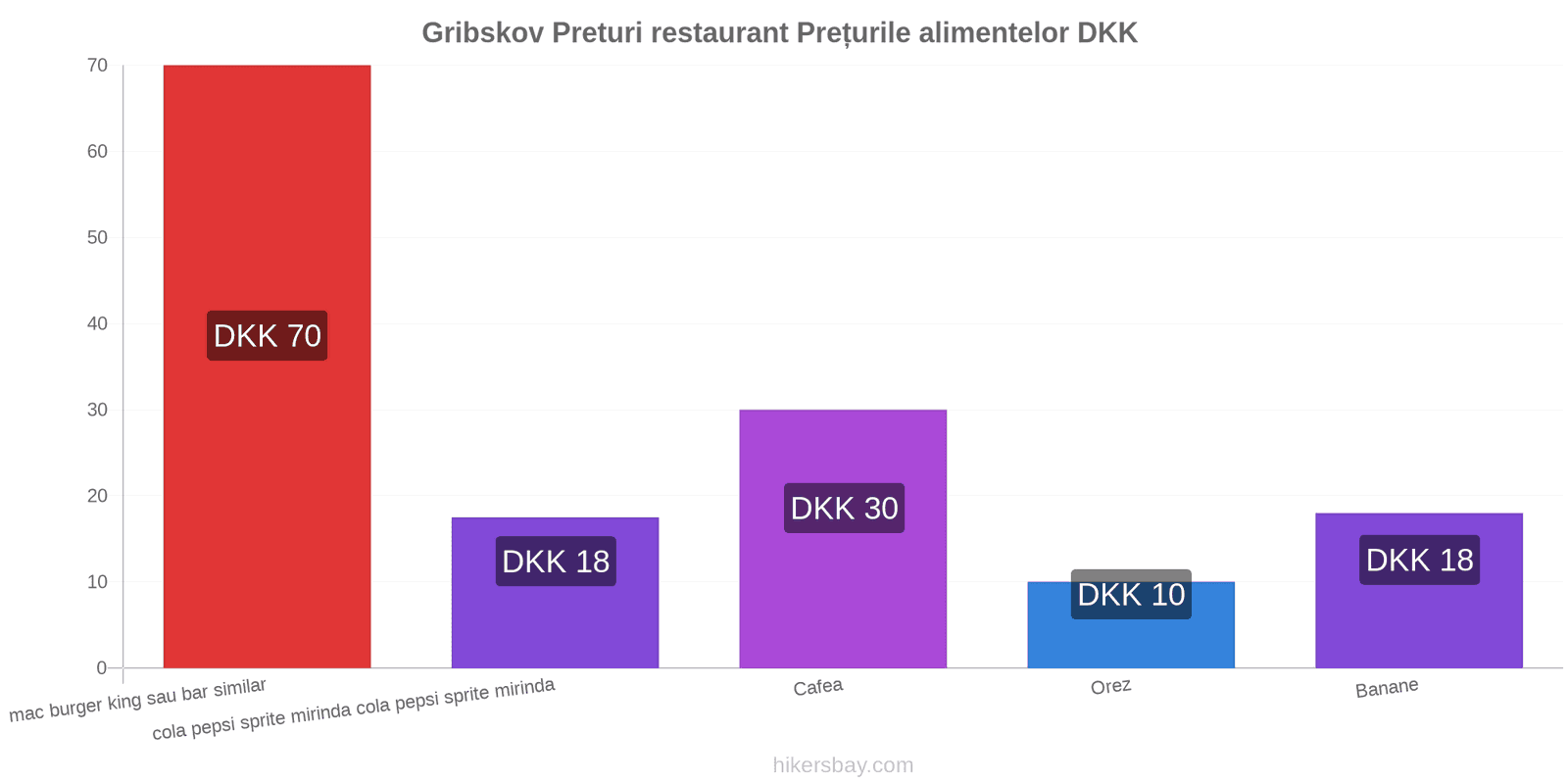 Gribskov schimbări de prețuri hikersbay.com