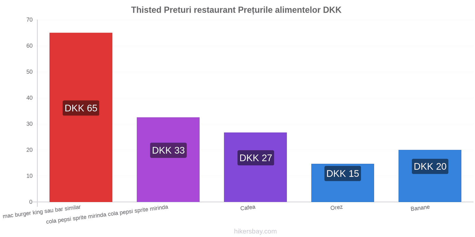 Thisted schimbări de prețuri hikersbay.com