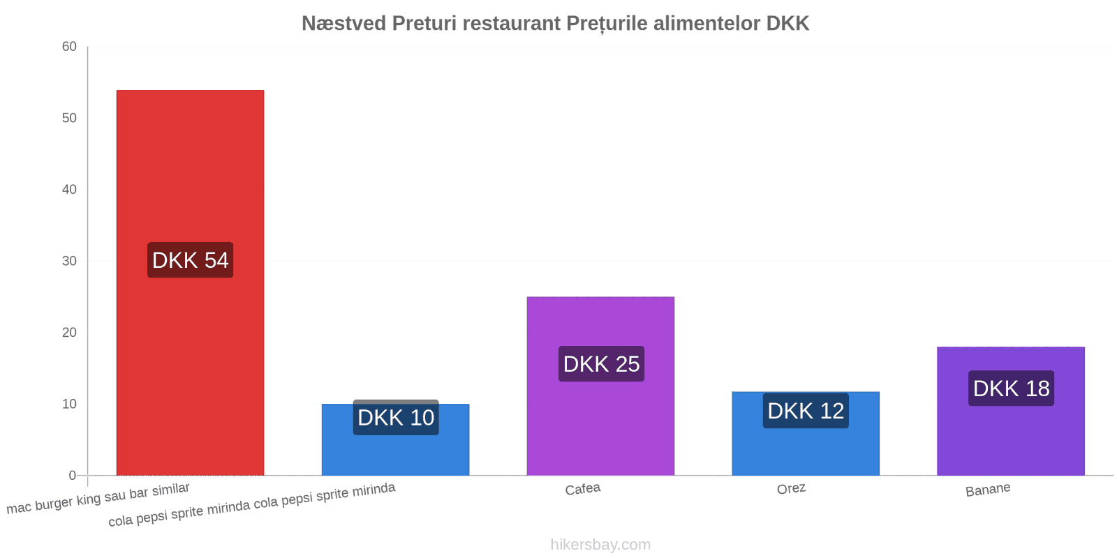 Næstved schimbări de prețuri hikersbay.com