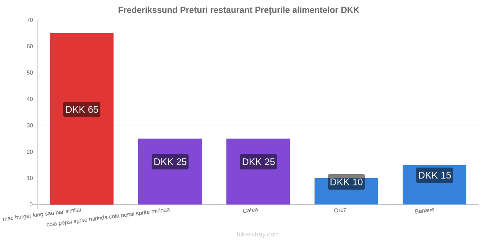 Frederikssund schimbări de prețuri hikersbay.com