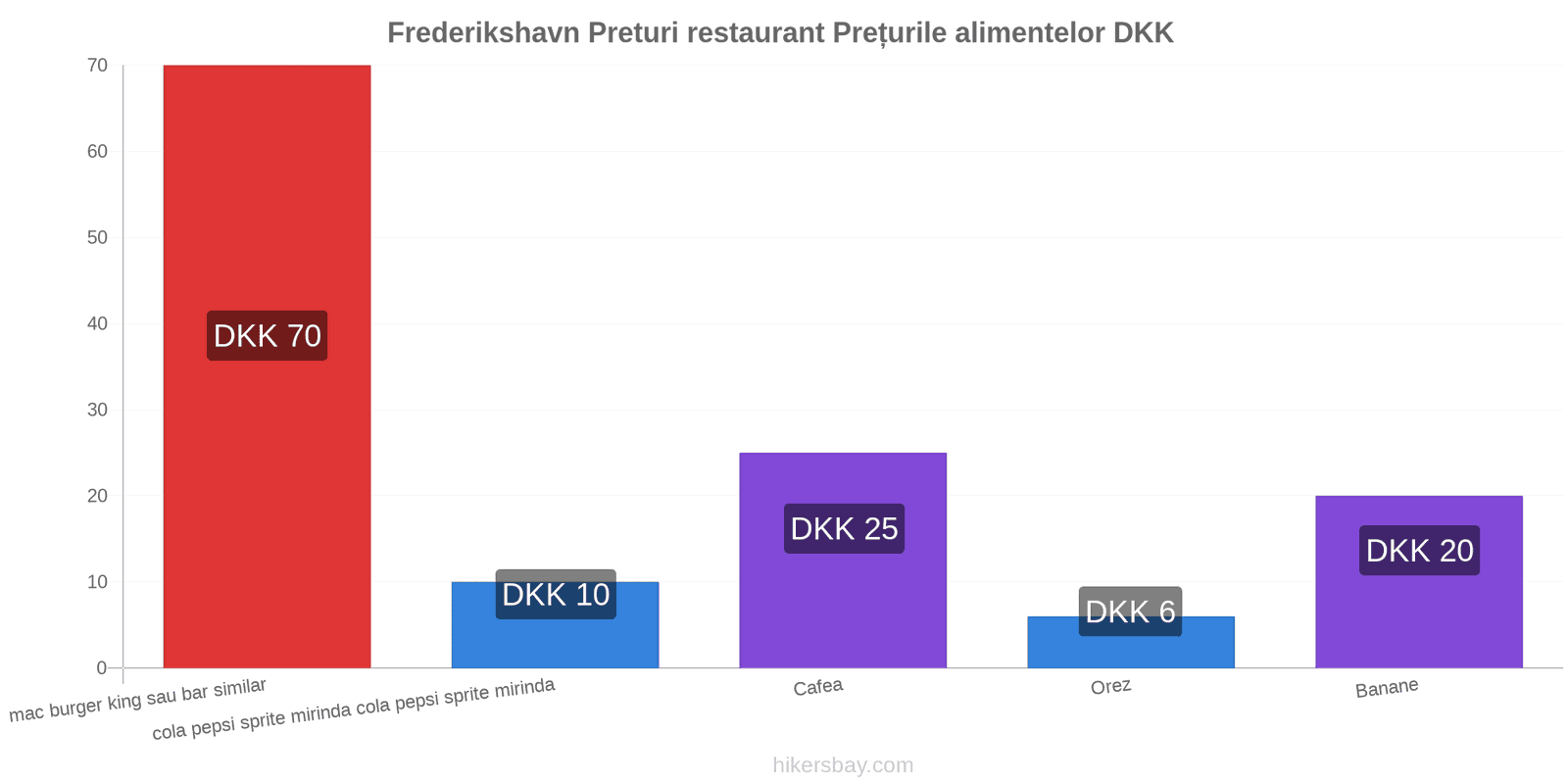 Frederikshavn schimbări de prețuri hikersbay.com