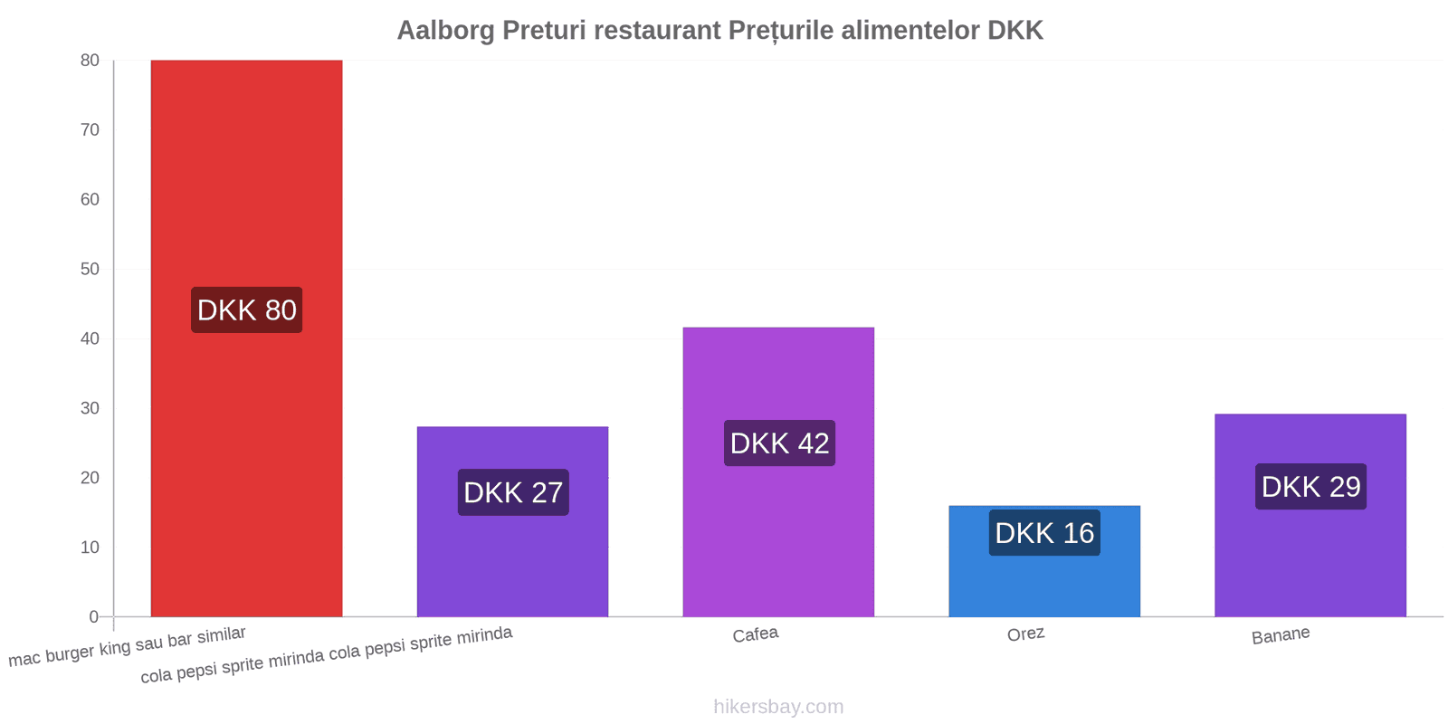 Aalborg schimbări de prețuri hikersbay.com