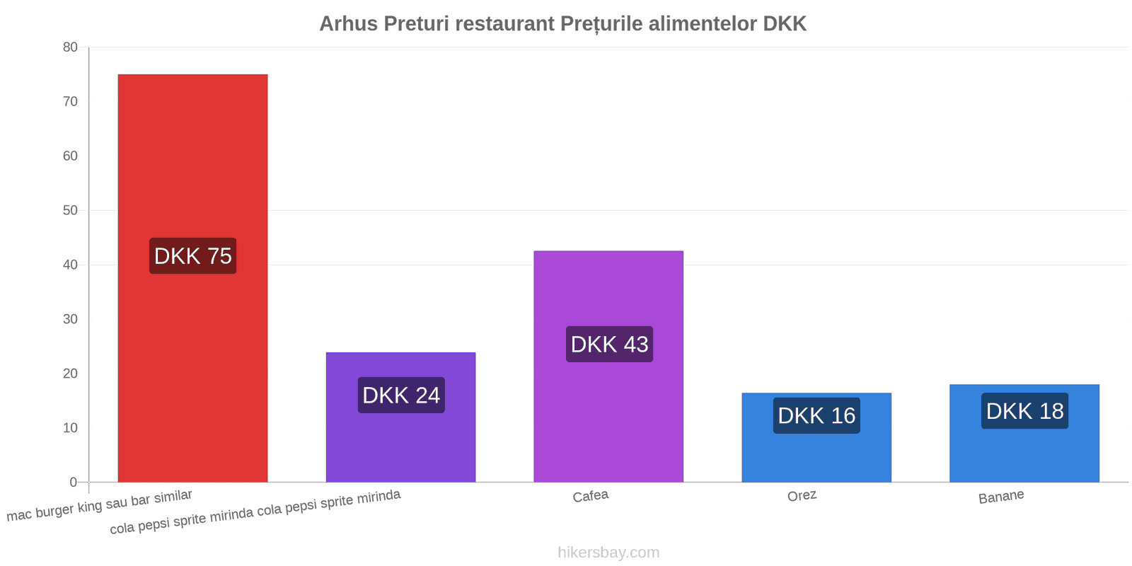 Arhus schimbări de prețuri hikersbay.com