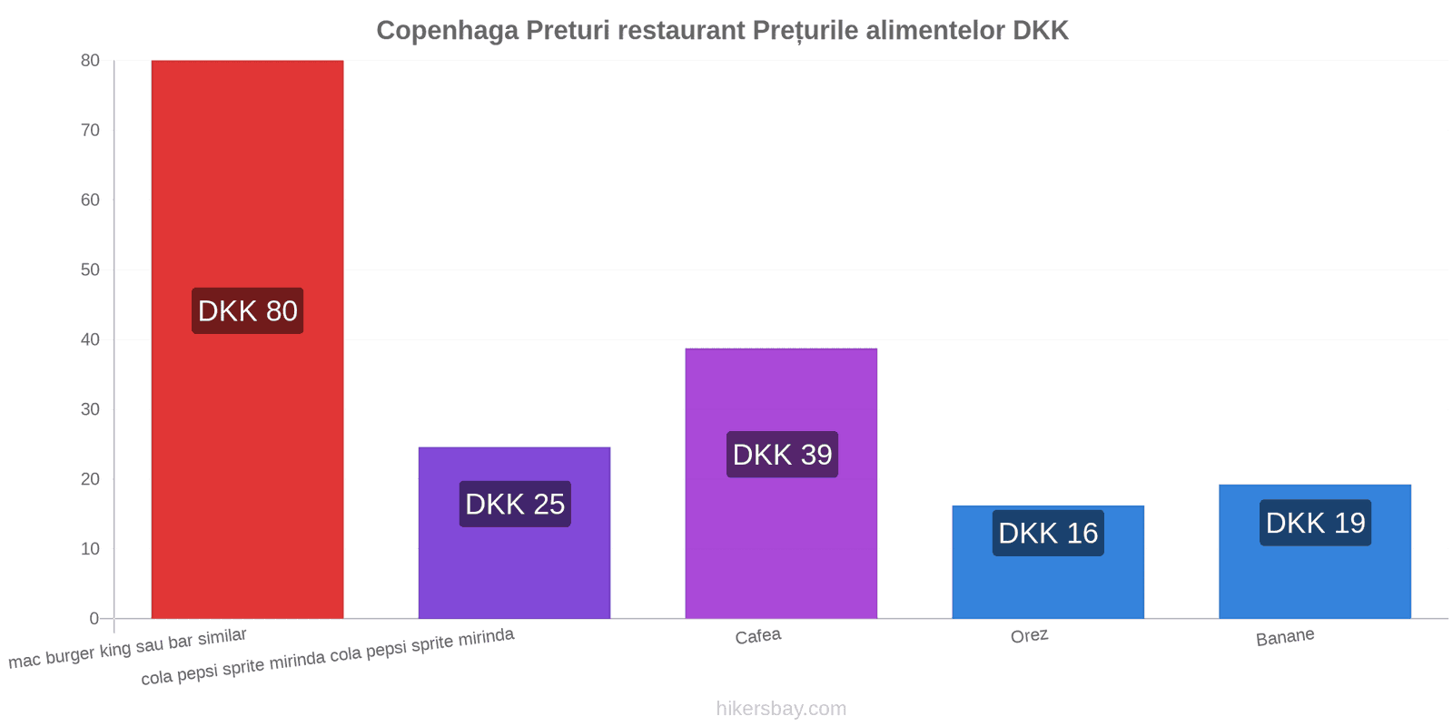 Copenhaga schimbări de prețuri hikersbay.com