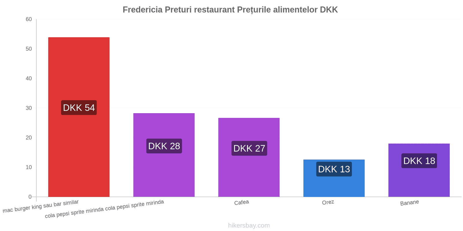 Fredericia schimbări de prețuri hikersbay.com