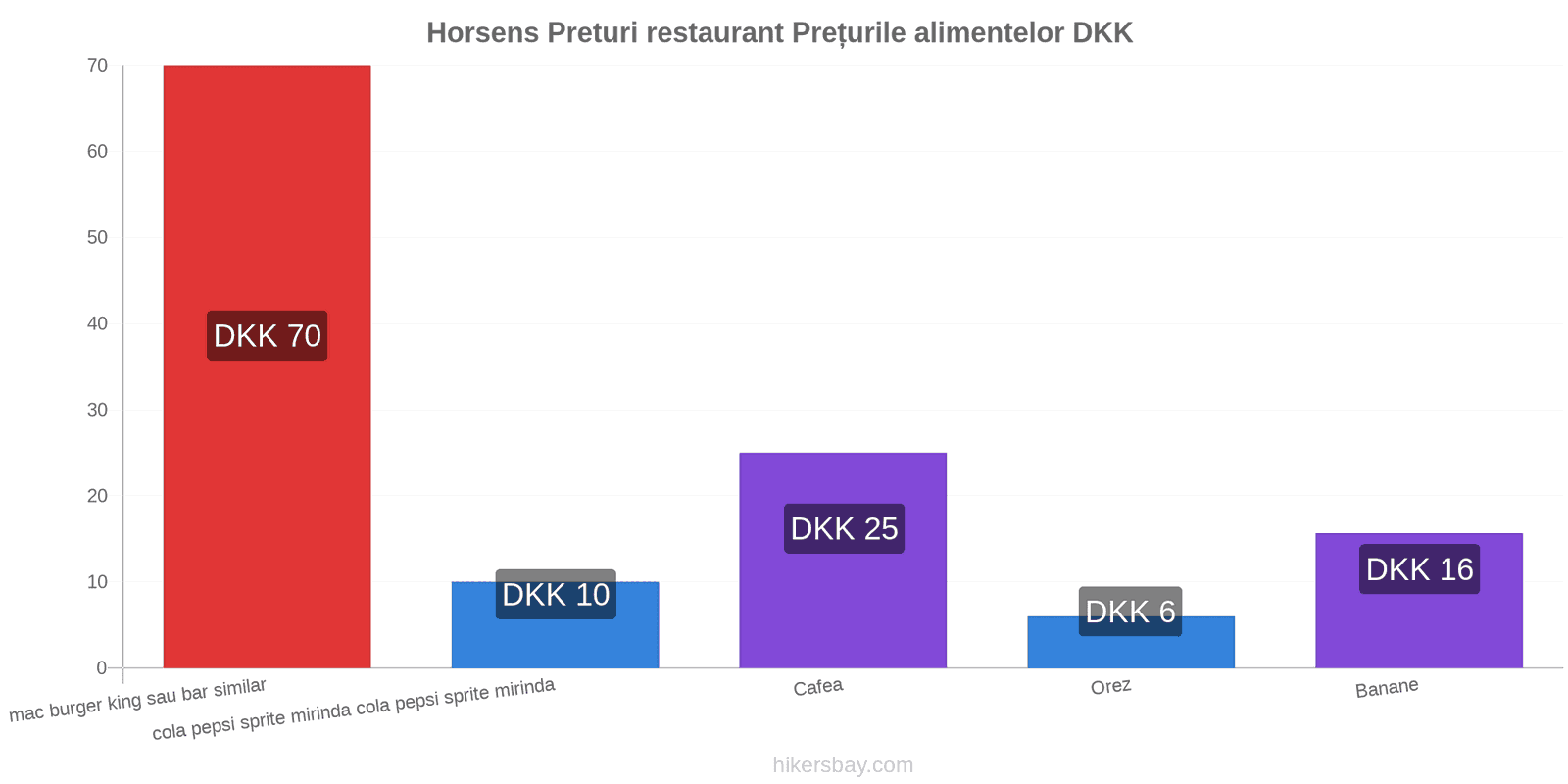 Horsens schimbări de prețuri hikersbay.com