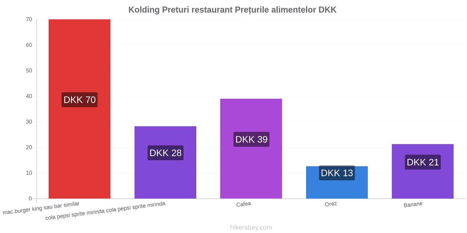 Kolding schimbări de prețuri hikersbay.com