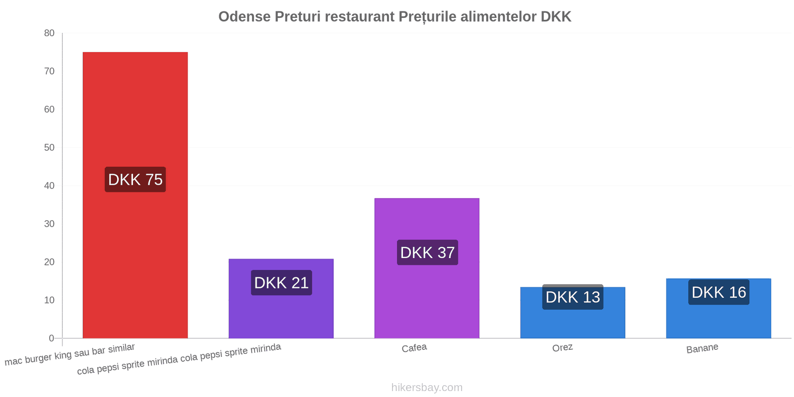 Odense schimbări de prețuri hikersbay.com