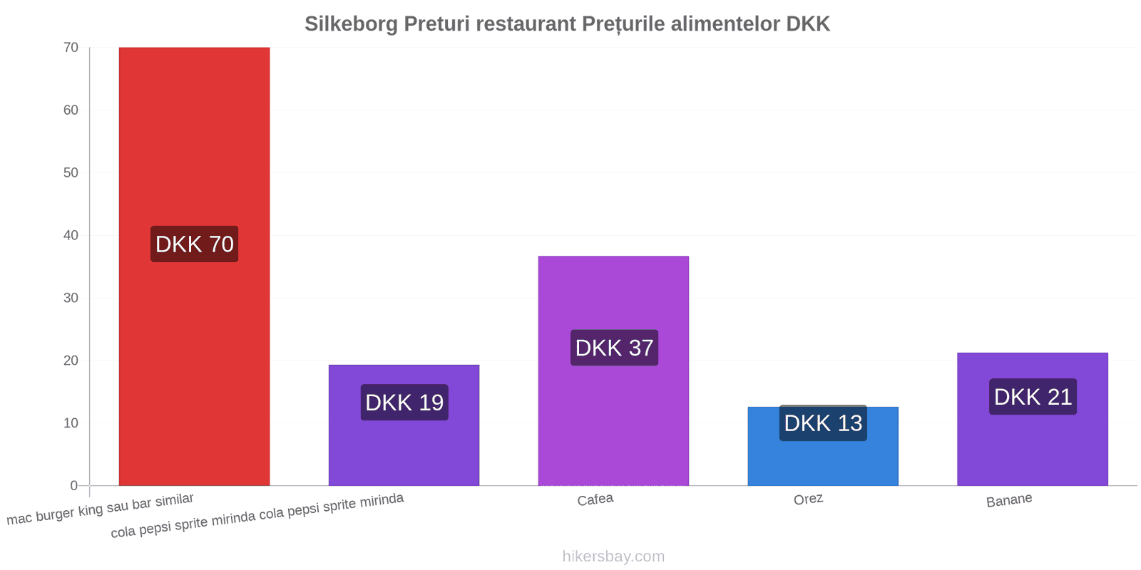 Silkeborg schimbări de prețuri hikersbay.com