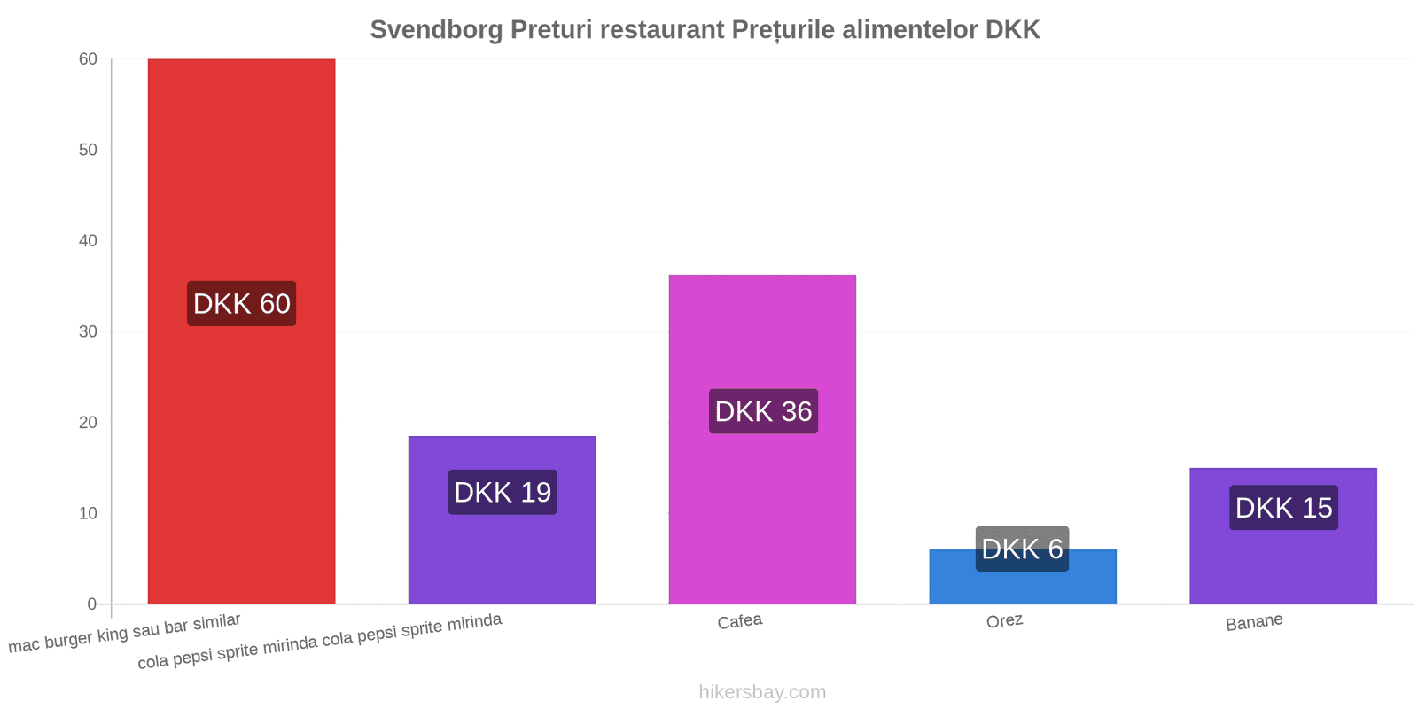 Svendborg schimbări de prețuri hikersbay.com