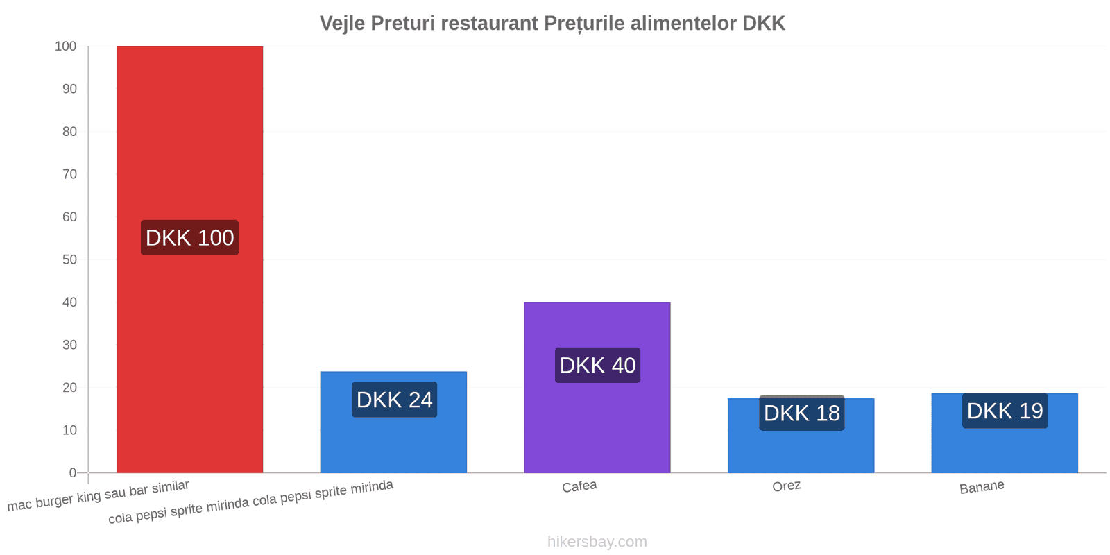 Vejle schimbări de prețuri hikersbay.com