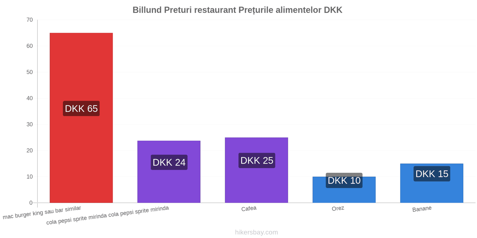 Billund schimbări de prețuri hikersbay.com