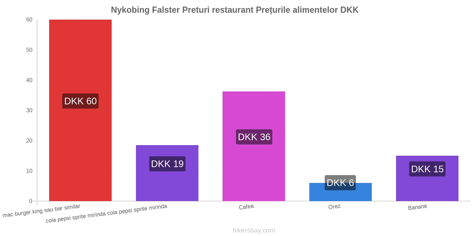 Nykobing Falster schimbări de prețuri hikersbay.com