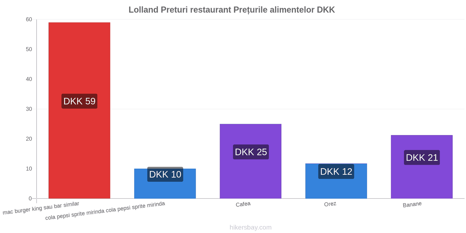 Lolland schimbări de prețuri hikersbay.com