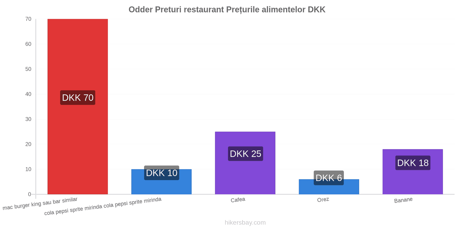 Odder schimbări de prețuri hikersbay.com