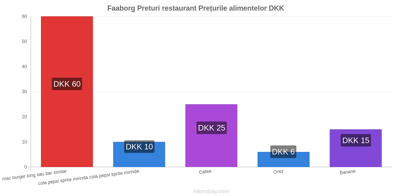 Faaborg schimbări de prețuri hikersbay.com