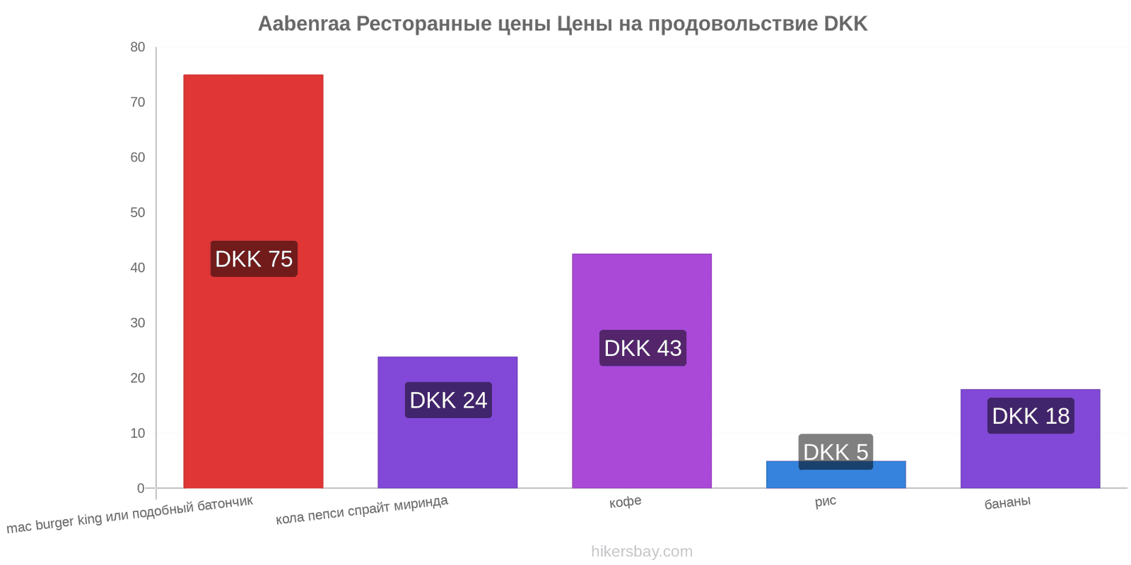 Aabenraa изменения цен hikersbay.com