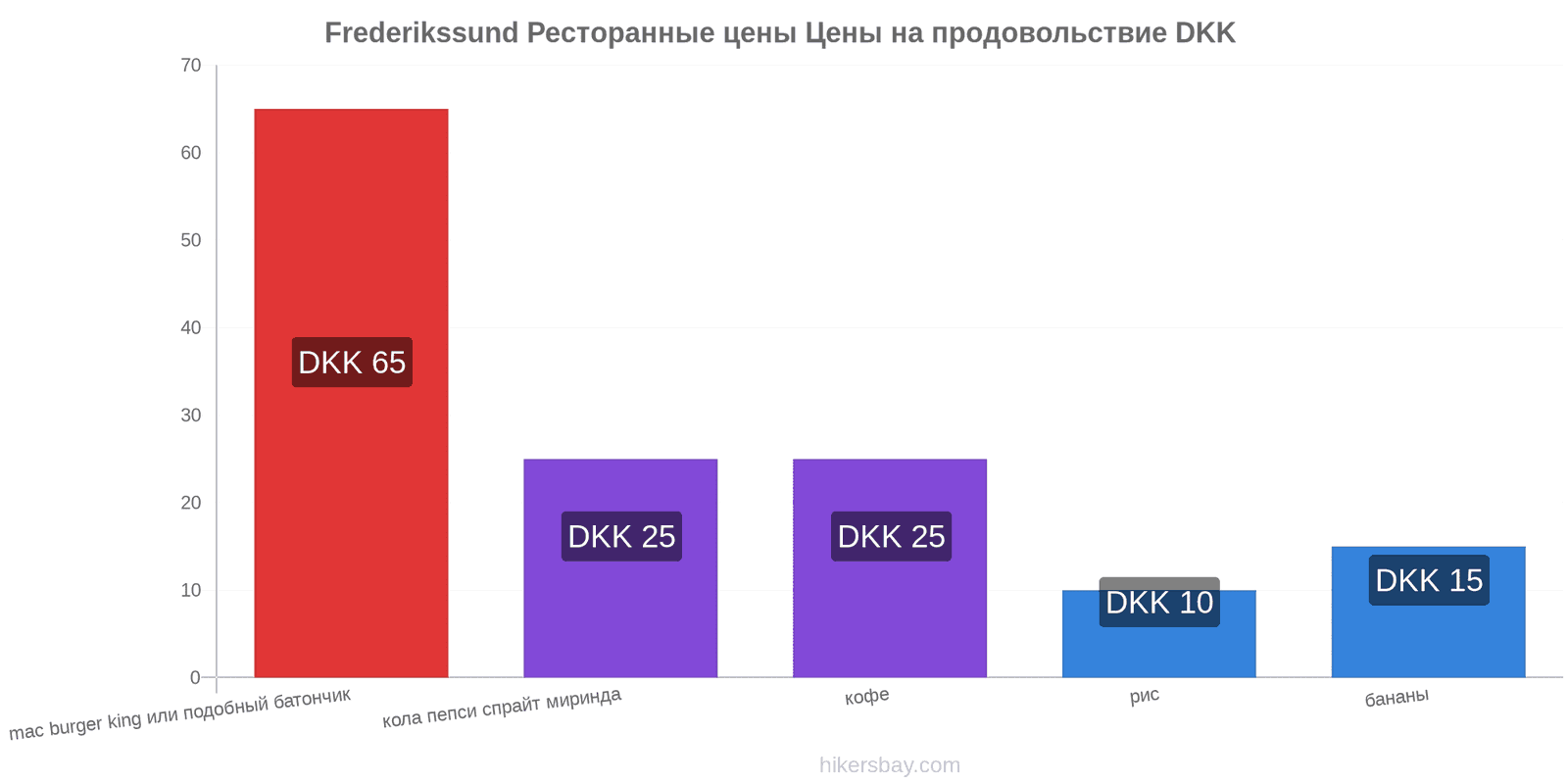 Frederikssund изменения цен hikersbay.com