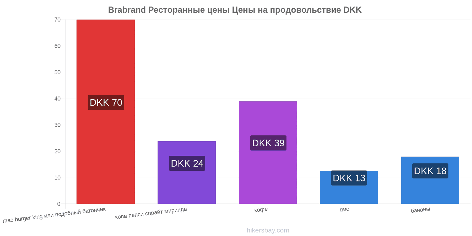 Brabrand изменения цен hikersbay.com