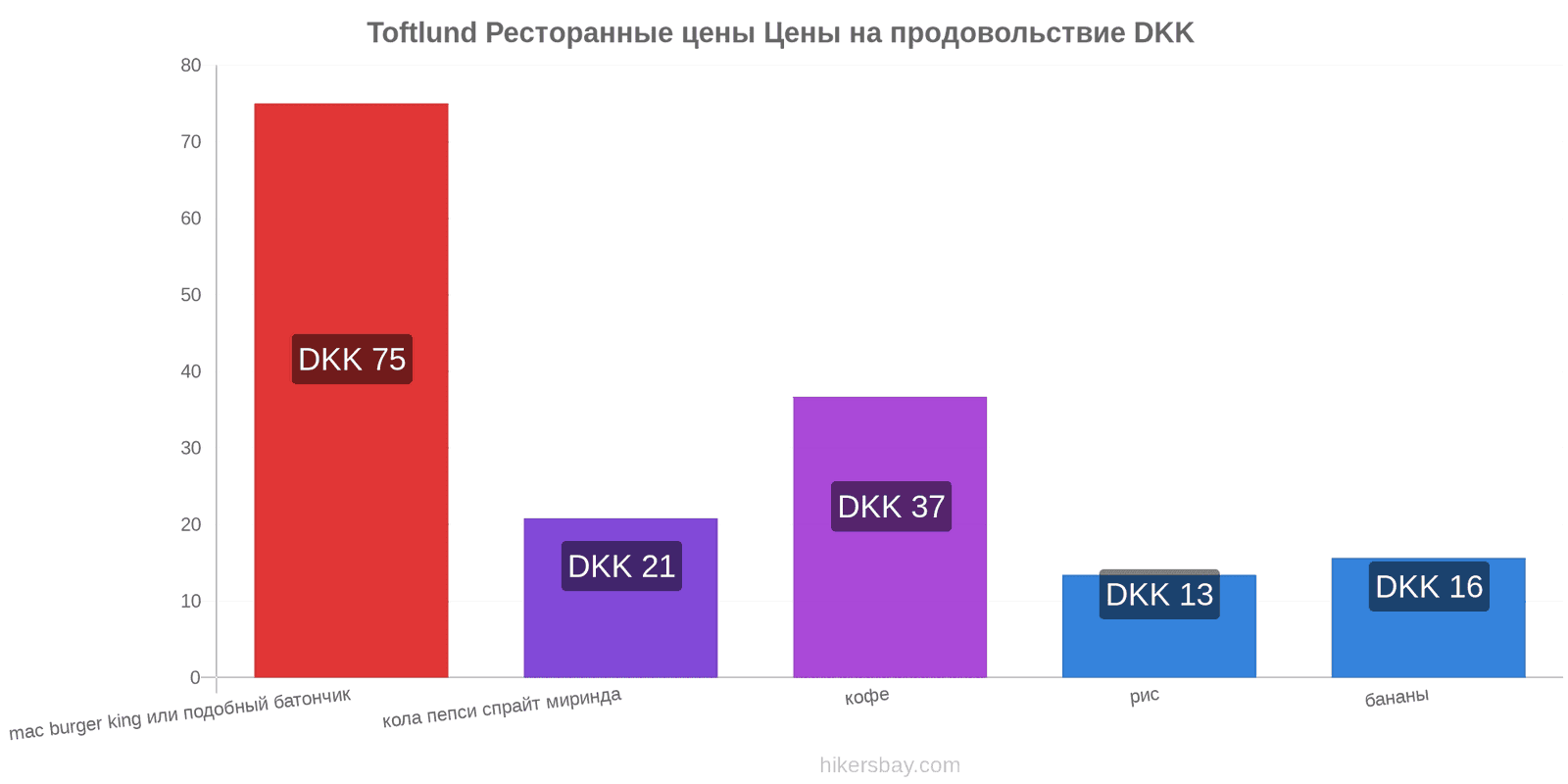 Toftlund изменения цен hikersbay.com