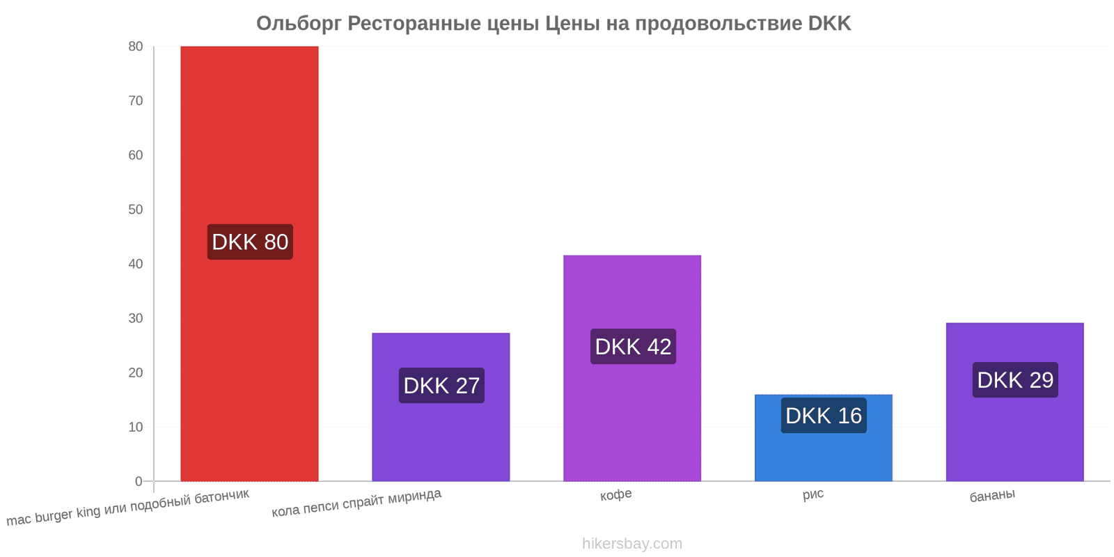 Ольборг изменения цен hikersbay.com