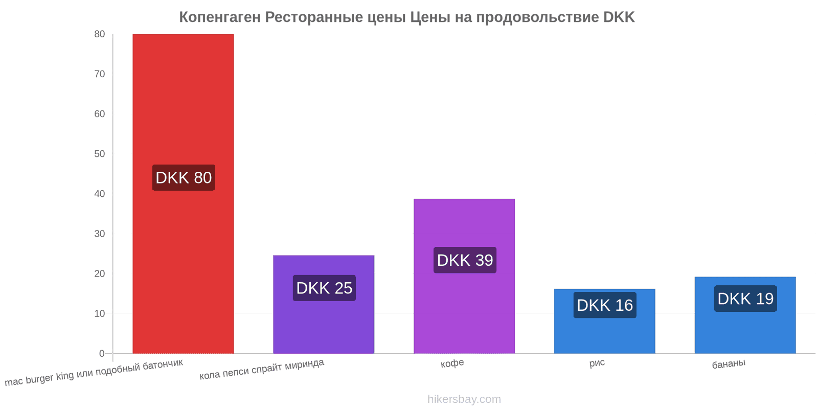 Копенгаген изменения цен hikersbay.com