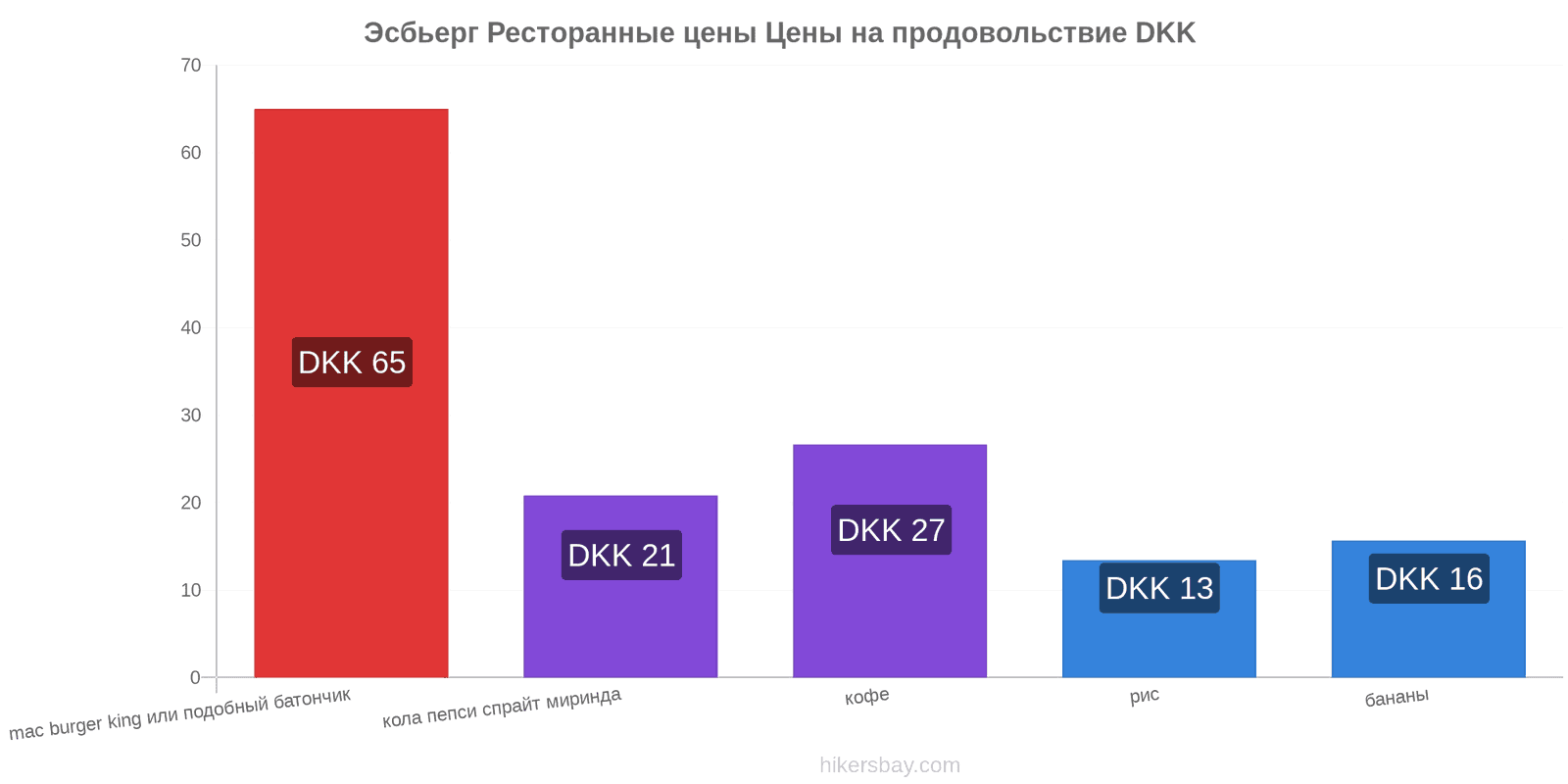 Эсбьерг изменения цен hikersbay.com