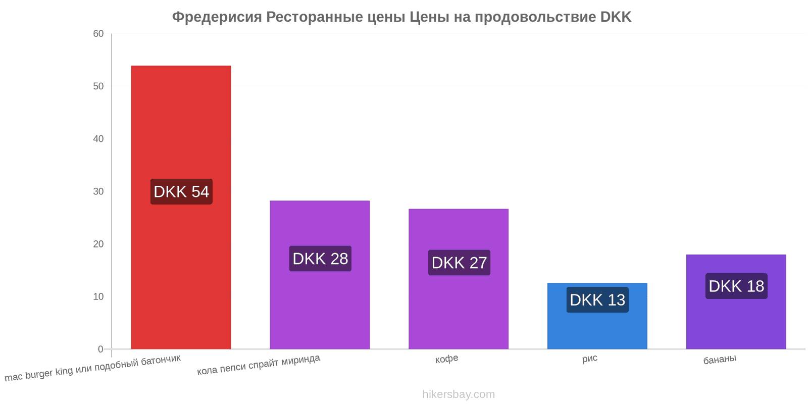 Фредерисия изменения цен hikersbay.com