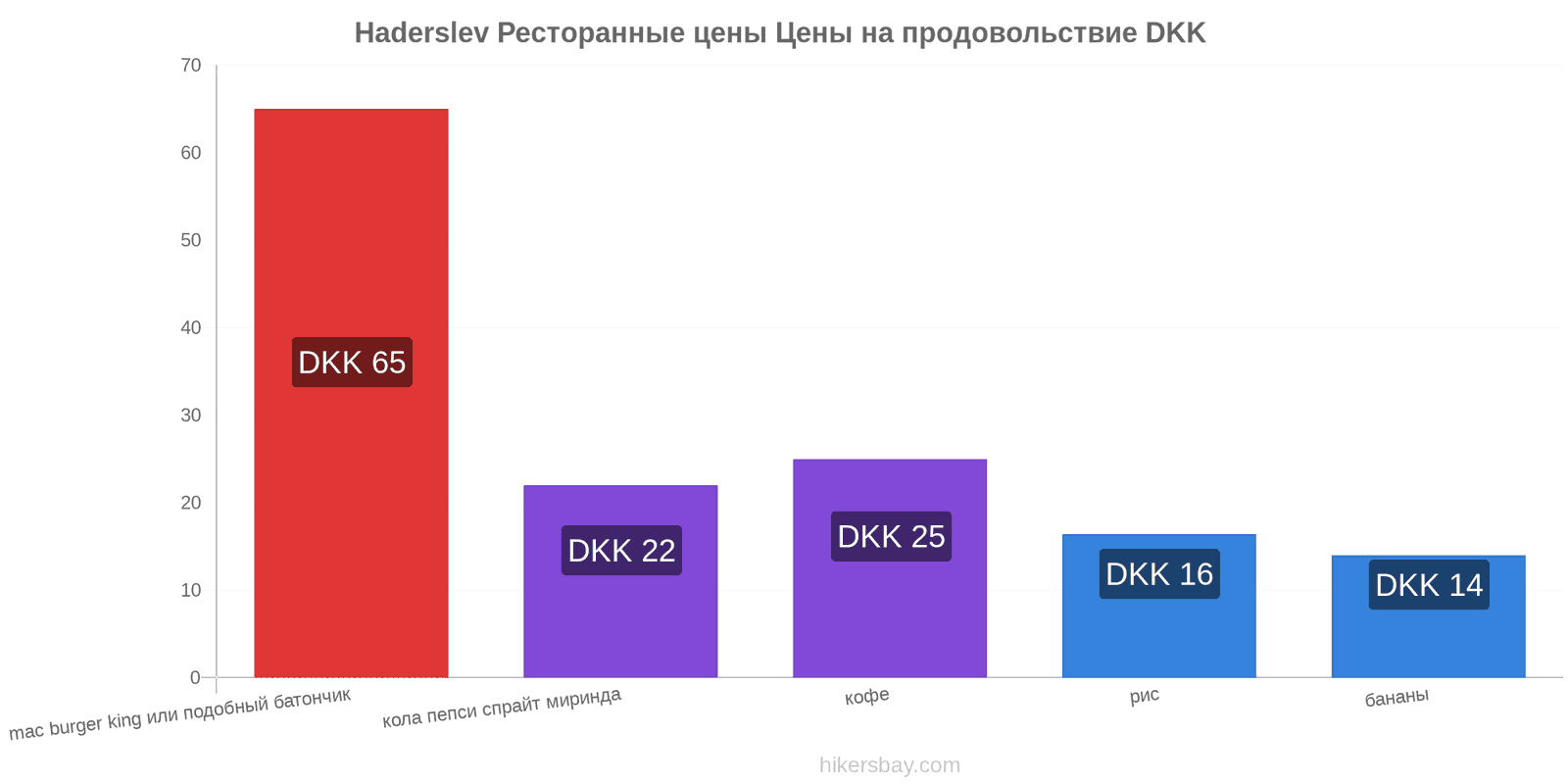 Haderslev изменения цен hikersbay.com