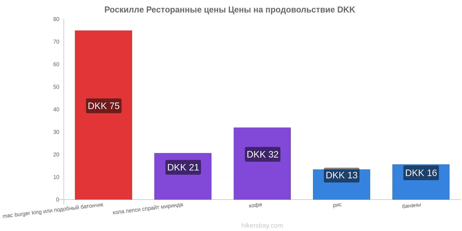 Роскилле изменения цен hikersbay.com