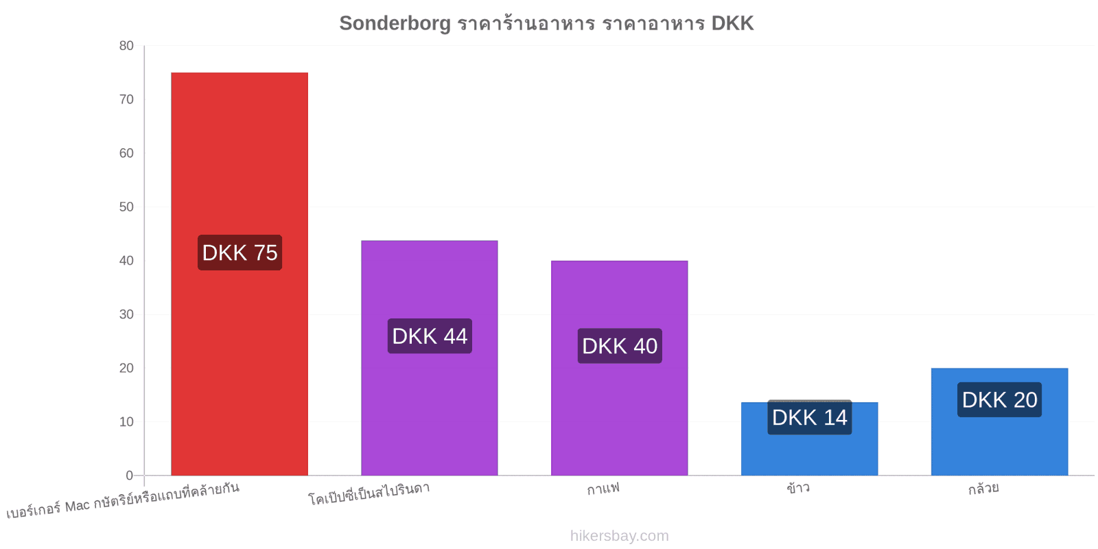 Sonderborg การเปลี่ยนแปลงราคา hikersbay.com