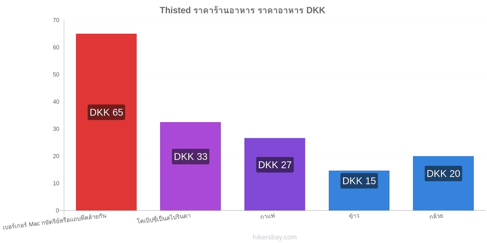 Thisted การเปลี่ยนแปลงราคา hikersbay.com