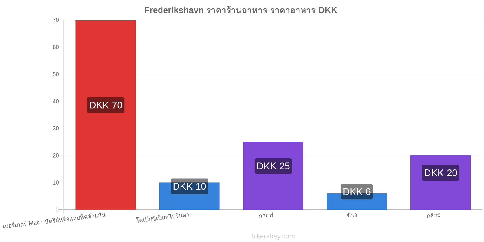 Frederikshavn การเปลี่ยนแปลงราคา hikersbay.com