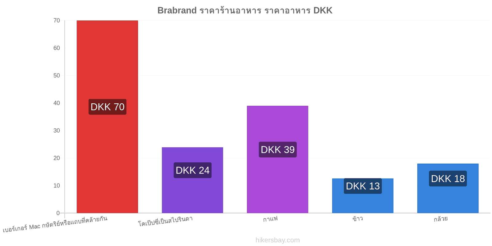 Brabrand การเปลี่ยนแปลงราคา hikersbay.com