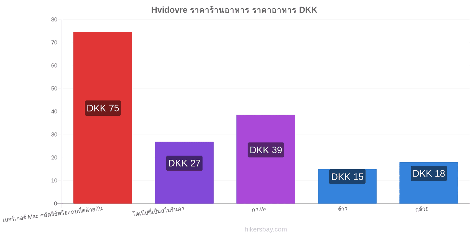 Hvidovre การเปลี่ยนแปลงราคา hikersbay.com